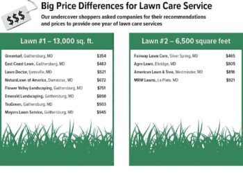 Selecting a Lawn Care Service - Washington Consumers' Checkbook