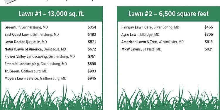 Selecting a Lawn Care Service - Washington Consumers' Checkbook
